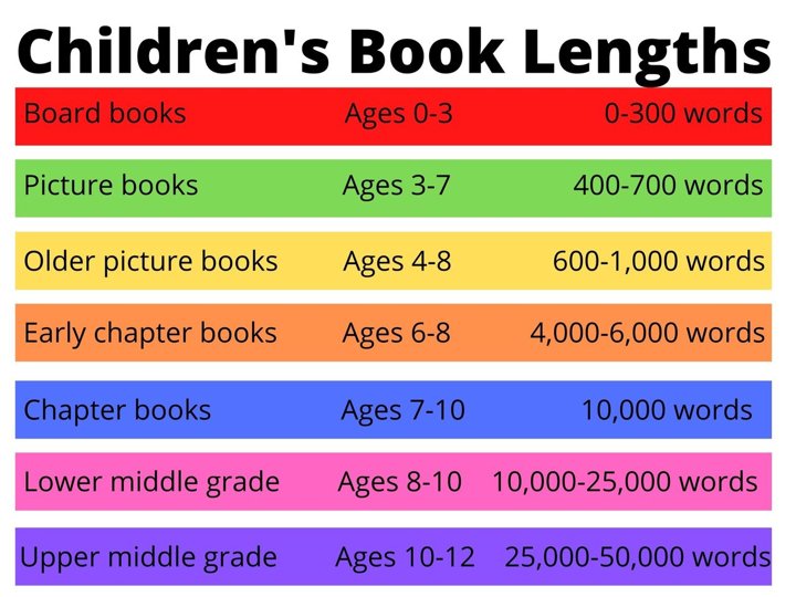 The Average Length of a Children_s Picture Book